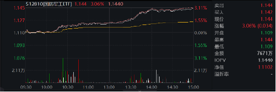 市场重回升势,军工、TMT强势领衔!国防军工ETF(512810)、信创ETF基金(562030)双双涨超3%!
