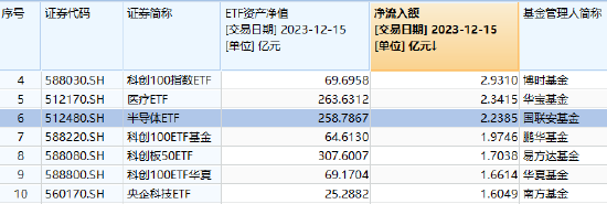 “吸金”能力强劲,半导体ETF(512480)连续4日获资金净流入,在半导体主题类ETF中排名居首