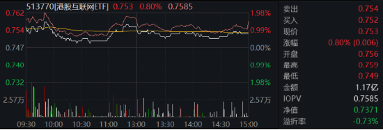 信心回归！央企大手笔回购，沪指反弹上涨！券商股盘中急拉，金融科技ETF（159851）涨超2%，港股同步回暖