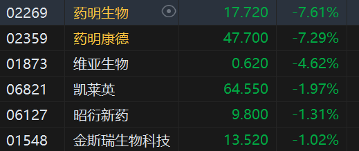 收评：港股恒指跌1.27% 恒生科指跌0.69%医药外包概念股跌幅靠前