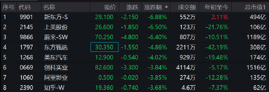 消费股跌幅加大，新东方跌近7%，上美、蔚来跌超6%