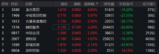 融创境外债务重组已实质性完成，内房股走高，龙光涨近9%融创涨8%