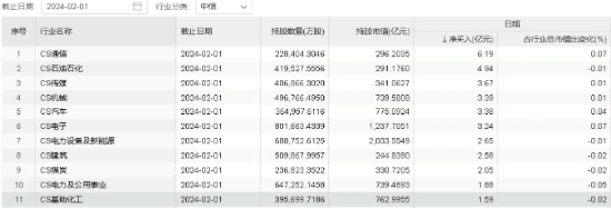 化工板块加速筑底，外资进场布局！机构：化工行业整体景气度有望触底反弹