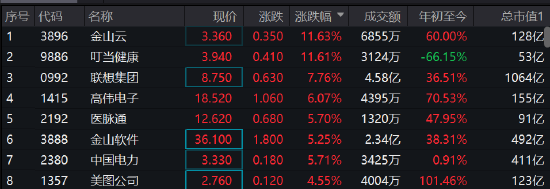港股算力概念集体爆发，金山云涨近12%，联想集团涨近8%