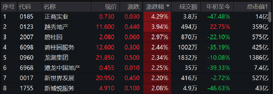 内房股走高，越秀地产涨近4%，碧桂园涨近3%