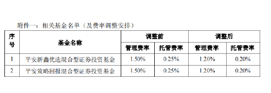 新老划断？平安基金官宣两只新权益产品下调费率，老产品一个不降？