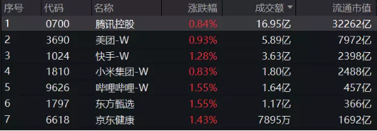 【ETF操盘提示】港股直线拉升!发生了什么?港股互联网ETF(513770)成功翻红!