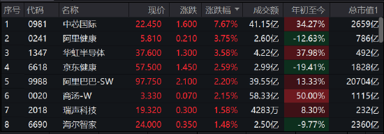 收评：港股恒指涨0.28% 中芯国际涨近8%中国黄金国际大涨18%