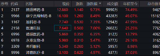 B类医药股大爆发，腾盛博药大涨10%，康宁杰瑞制药涨超8%