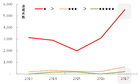 图-8 2013-2017年各类评级上市公司次年违规情况