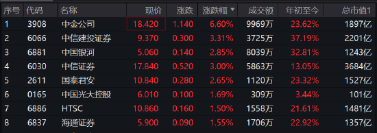 中金公司突然涨停！流通盘极小，私募人士：券商涨的是中特估