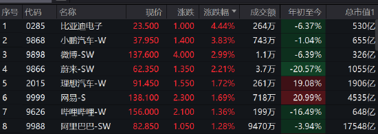 快讯：港股恒指高开0.48%比亚迪涨超2% 广深铁路大涨8.55%