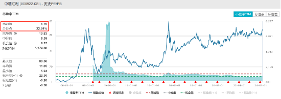 沪指再失3000点，高股息集体走低，中证红利ETF（515080）收跌1.70%！回调或是机会？