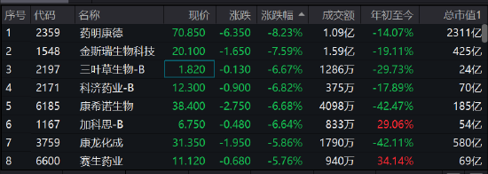 疫苗股集体大跌，三叶草生物跌近7%，康希诺生物跌6.68%