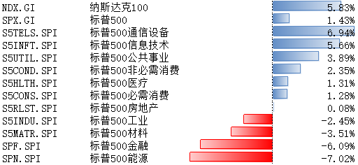 数据来源：Bloomberg