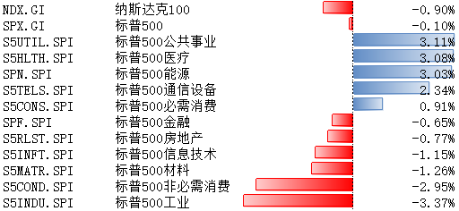 博时美股观察：纳斯达克、标普500指数4月3日-7日小幅下跌 银行业流动性压力有所缓解