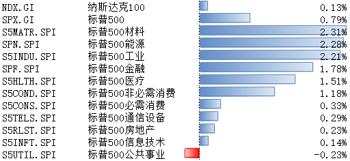 博时美股观察：纳斯达克、标普500指数4月10日-14日微涨 短期持续关注美股季报盈利情况
