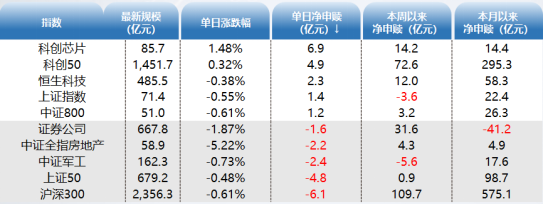 ETF资金日报：食品饮料ETF、纳斯达克ETF连续获资金加仓