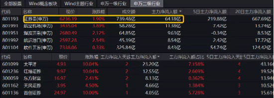 【ETF特约收评】牛市旗手尾盘火力全开,领头羊太平洋再涨停!什么信号?券商ETF(512000)涨逾2%,医疗地产齐活跃