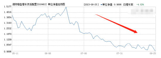 “好做不好发”规律被打破？市场好做时刻，成立3个多月的德邦稳盈增长C却亏超30%