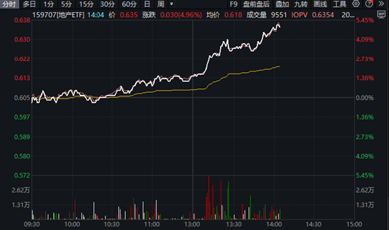 多只龙头房企大涨超7%，地产ETF（159707）午后放量怒涨5%，机构：地产配置可适度积极