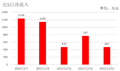 降息之后港股怎么看？小米集团大涨2% 低费率恒生科技ETF基金（513260）险收红，连续12日获净申购