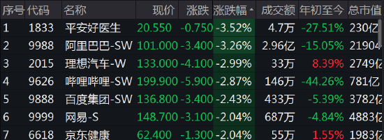 《imtoken带宽》快讯：港股恒指低开1.04% 碧桂园暴跌11%公司折让12.63%配股