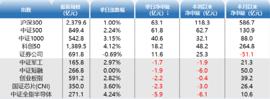 ETF资金日报:股票型ETF连续18日净流入!外资流出不足为惧
