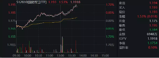 Mate60Pro年出货量有望过千万，卫星概念午后涨幅扩大，国防军工ETF（512810）放量涨1.53%伴随溢价走阔！