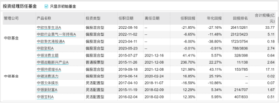 [新基]中欧行业鑫选发行：四十亿经理钱亚风云掌舵 投资表现近一年-21.27%