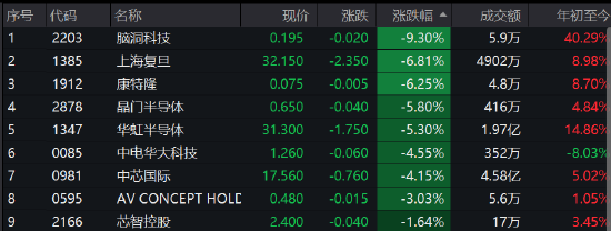 午评：港股恒指跌1.62%腾讯跌5%失守400港元 洪九果品暴跌32%