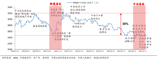 地产进入政策密集兑现期，板块站上C位，市场预期已开始根本转变？