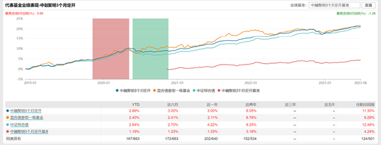 [新基]中融泓安3个月定开A发行：中融基金基金经理石霄蒙掌舵 投资表现近一年+2.69%