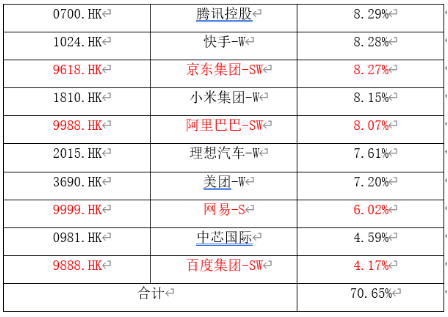 突发！港股游戏股暴跌，网易跌27%，腾讯跌14%！低费率恒生科技ETF（513260）跌4%刷新年内新低，融资客爆买