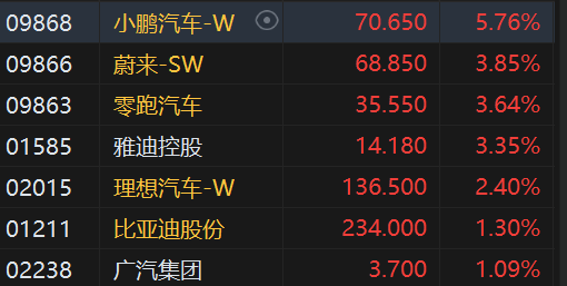 午评:恒指涨0.76%科指涨1.19%汽车股强劲小鹏涨近6%