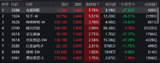收评：港股恒指涨0.71%比亚迪涨超4% 恒生科指涨1.25%腾讯涨近3%