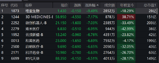 收评：港股恒指跌2.12%失守2万点 恒生科指跌2.95%