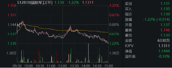 “三”火了，这只指数暴涨15%！银行ETF（512800）韧性凸显，国防军工本轮反弹跑赢大盘！