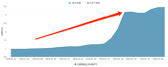 纳斯达克100创历史新高，Meta暴涨超20%！年内约3.4亿资金布局低费率纳斯达克100ETF（159659）
