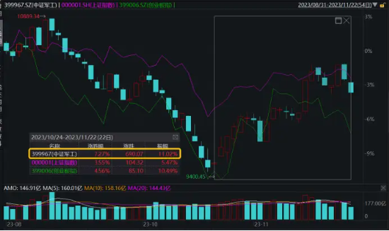 “三”火了,这只指数暴涨15%!银行ETF(512800)韧性凸显,国防军工本轮反弹跑赢大盘!