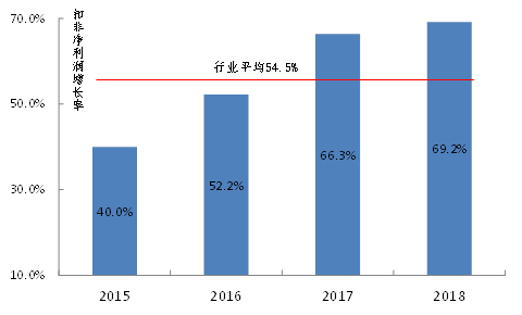 图-12 2015-2018年长园集团资产负债率上升趋势