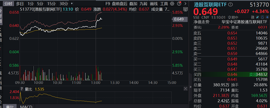 小米汽车官宣定档，小米集团午后飙涨逾10%，港股互联网ETF（513770）劲升逾4%！