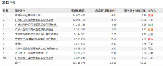 国联股份被立案一字跌停 广发基金刘格菘高位赌博近两年业绩全部腰斩