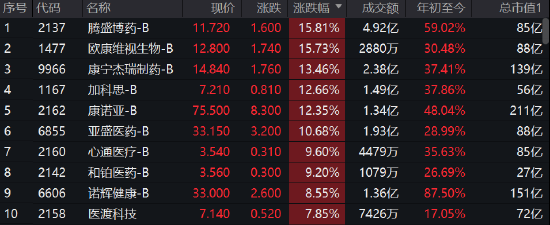 收评：港股恒指涨1.05%恒生科指涨3.37% 汽车股爆发仙股利时集团暴涨203%