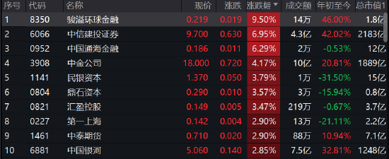 收评：港股恒指跌2.12%失守2万点 恒生科指跌2.95%