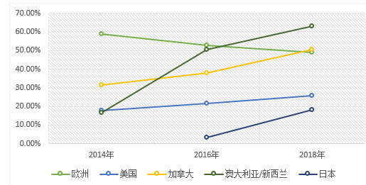 图1：各国2014-2018年责任投资占管理资产总额的比重 资料来源：全球可持续投资联盟