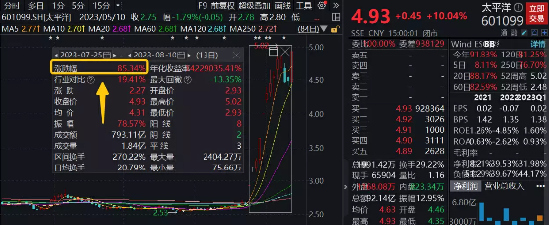 【ETF特约收评】牛市旗手尾盘火力全开,领头羊太平洋再涨停!什么信号?券商ETF(512000)涨逾2%,医疗地产齐活跃
