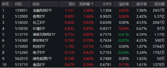 信心回归！央企大手笔回购，沪指反弹上涨！券商股盘中急拉，金融科技ETF（159851）涨超2%，港股同步回暖