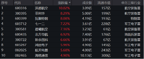 市场重回升势,军工、TMT强势领衔!国防军工ETF(512810)、信创ETF基金(562030)双双涨超3%!
