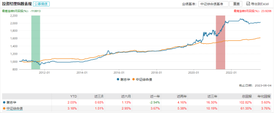 [新基]民生加银恒源发行：百亿基金经理谢志华、刘昊共同掌舵 后者投资表现近两年-10.31%